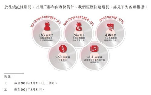 網(wǎng)易云音樂迎來轉(zhuǎn)虧為盈拐點(diǎn) 用戶付費(fèi)率13.3% 位居行業(yè)第一 云直聘展現(xiàn)平臺(tái)新價(jià)值